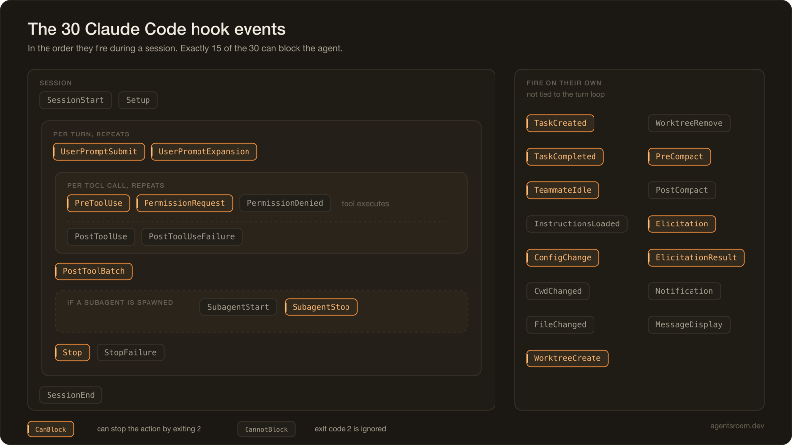 Diagramma cronologico dei 30 eventi di hook di Claude Code nell'ordine in cui si attivano durante una sessione di agente, da SessionStart a SessionEnd passando per UserPromptSubmit, PreToolUse, PostToolUse e Stop, con l'indicazione degli eventi che possono bloccare l'agente.