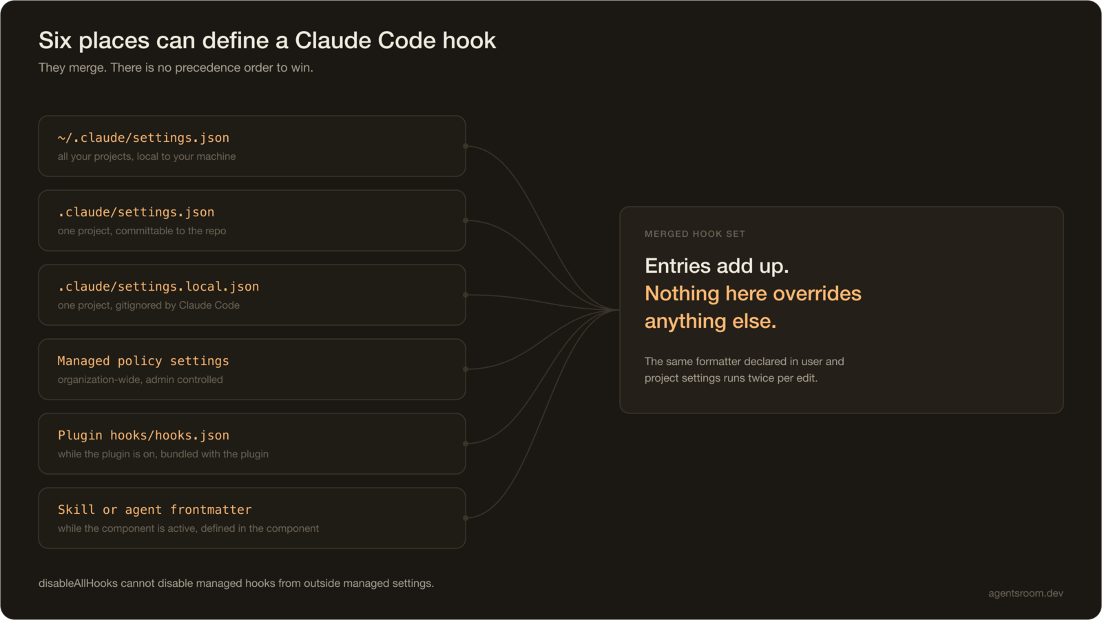 Diagramma che mostra le sei posizioni dei settings di Claude Code che possono definire hook, tutte fuse in modo additivo in un unico insieme di hook invece di sostituirsi a vicenda.