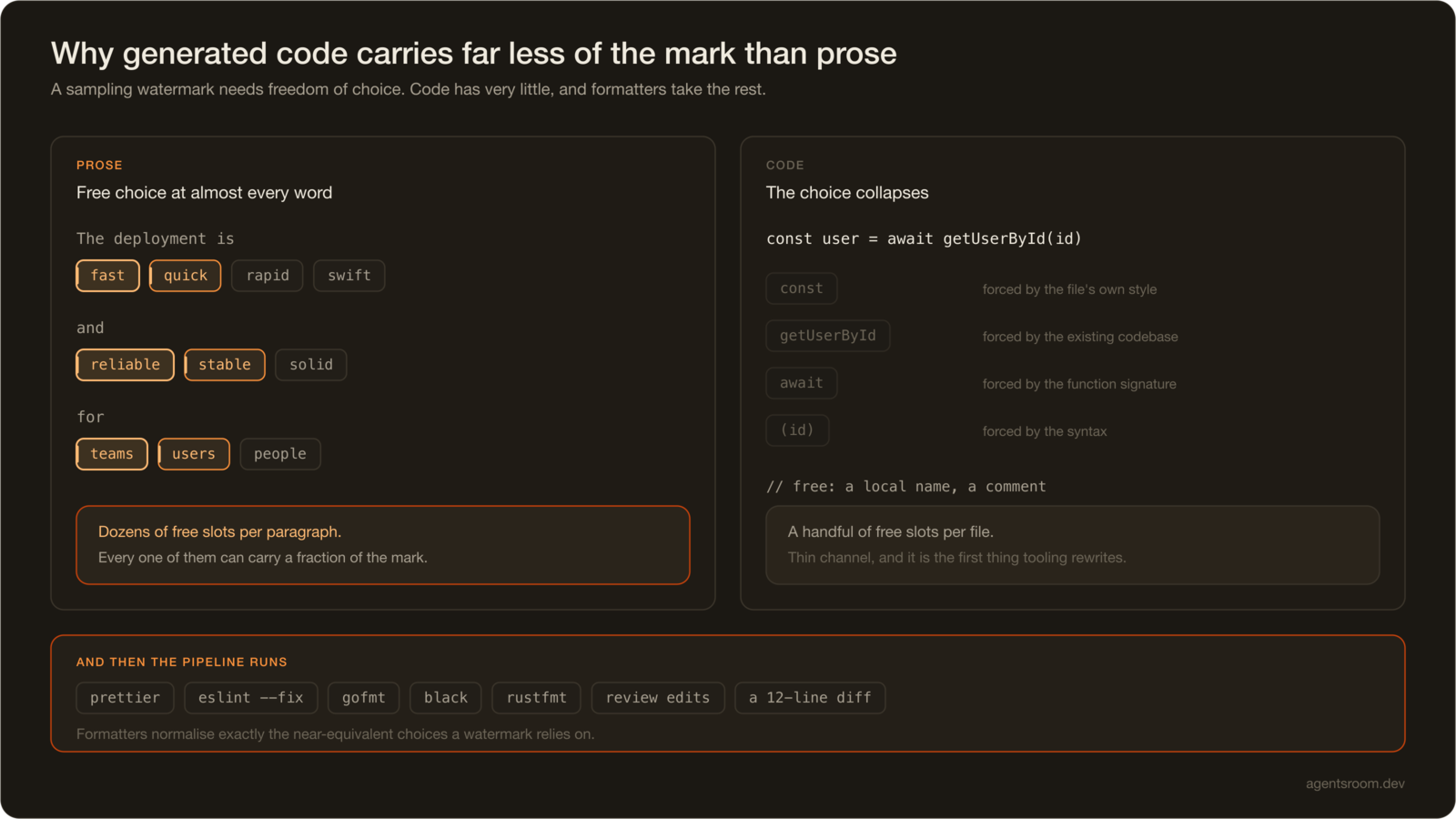 Side-by-side comparison showing why Claude's text watermark survives in prose but not in code: prose offers dozens of near-equivalent word choices per paragraph that can each carry part of the watermark, while code tokens are forced by syntax, existing identifiers and function signatures, and formatters such as prettier, eslint, gofmt, black and rustfmt normalise whatever free choice remains.