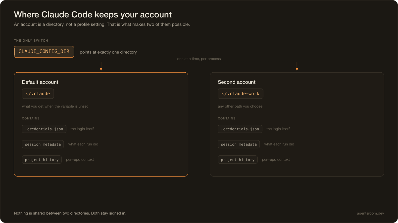 Diagram of how Claude Code resolves its account: the CLAUDE_CONFIG_DIR environment variable points at one directory containing credentials.json, session metadata and project history, defaulting to ~/.claude when the variable is unset.