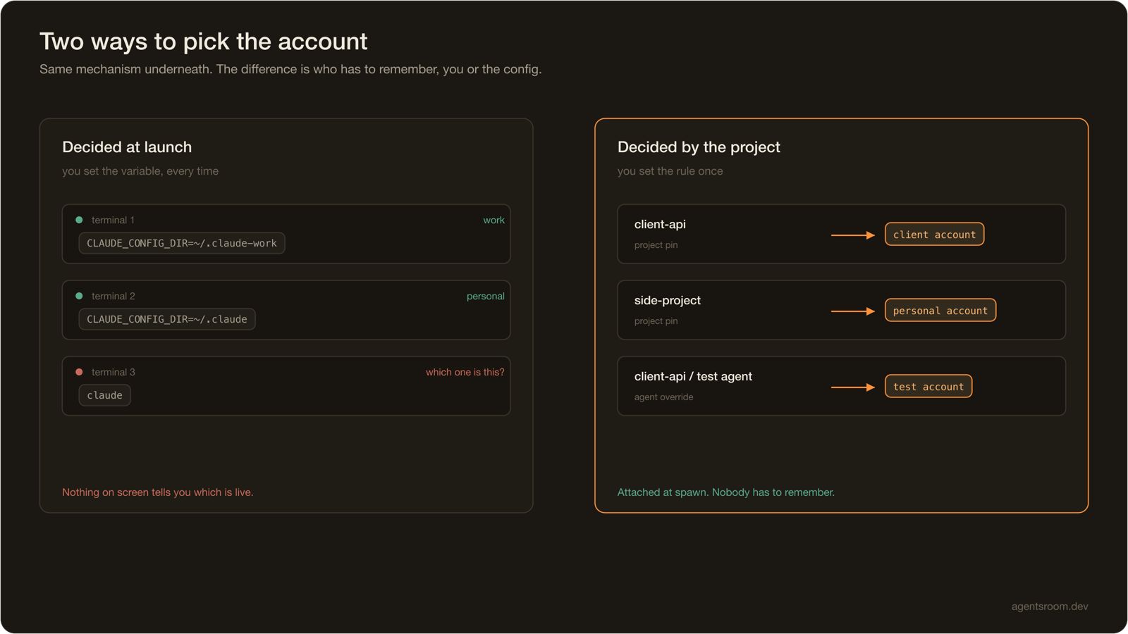 Comparison diagram: on the left, choosing the Claude Code account by exporting CLAUDE_CONFIG_DIR in each terminal, where a third terminal gives no visible indication of which account is active. On the right, the account attached to the project with a per-agent override, resolved automatically when the agent spawns.