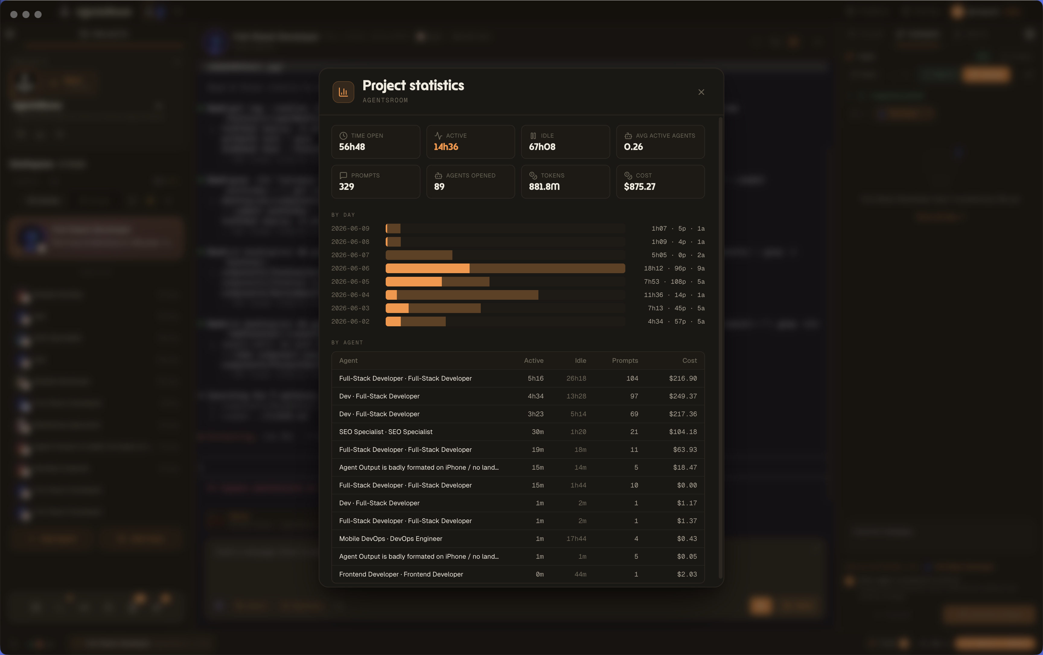 AgentsRoom Projektstatistiken-Panel: geöffnete Zeit, aktive und Leerlaufzeit, durchschnittlich aktive Agenten, Prompts, geöffnete Agenten, Tokens und Kosten, mit einem Aktivitätsdiagramm pro Tag und einer Aufschlüsselungstabelle pro Agent